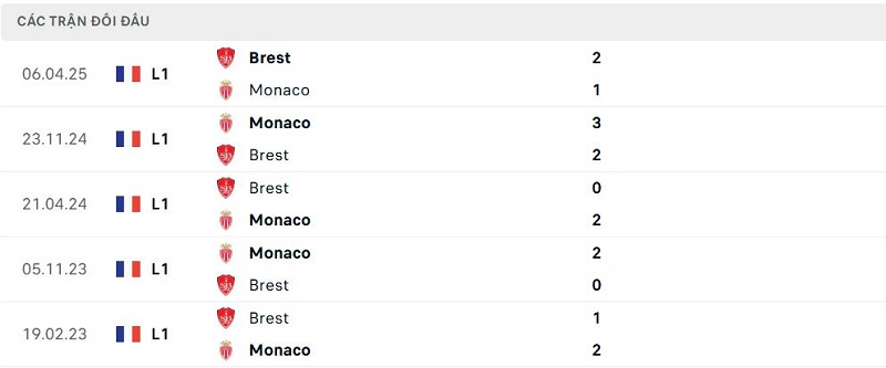 Lịch sử đối đầu Brest vs Monaco