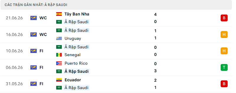Phong độ Ả Rập Saudi 5 trận đã qua