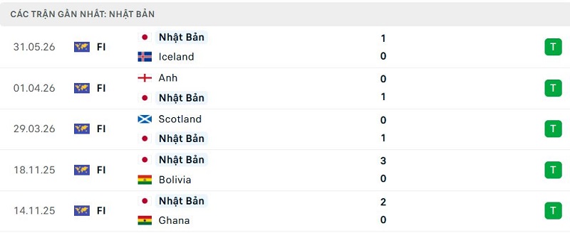 Phong độ Nhật Bản 5 trận đã qua